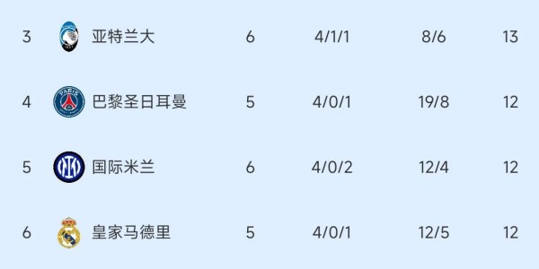 欧冠疯狂夜！4豪门逆转+2劲旅爆冷，出线格局已经洗牌